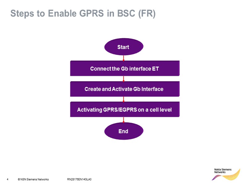 RN28176EN14GLA0 Steps to Enable GPRS in BSC (FR) Connect the Gb interface ET Create